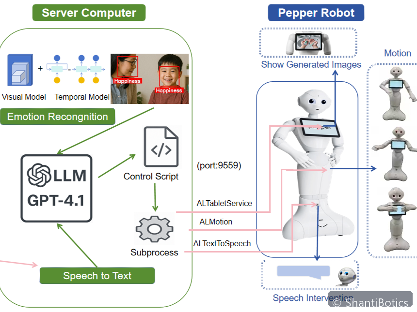 LLM-orchestrated multimodal robot agent using expression, speech, and motion